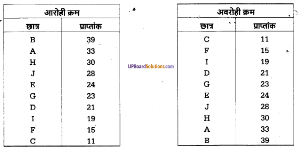 UP Board Solutions for Class 11 Psychology Chapter 12 Statistics in Psychology 6