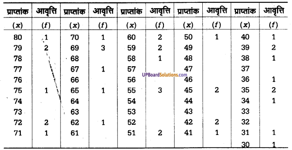 UP Board Solutions for Class 11 Psychology Chapter 12 Statistics in Psychology 9