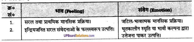 UP Board Solutions for Class 11 Psychology Chapter 4 Emotional Bases of Behaviour 1