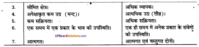UP Board Solutions for Class 11 Psychology Chapter 4 Emotional Bases of Behaviour 2