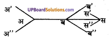 UP Board Solutions for Class 11 Psychology Chapter 6 Perception 4