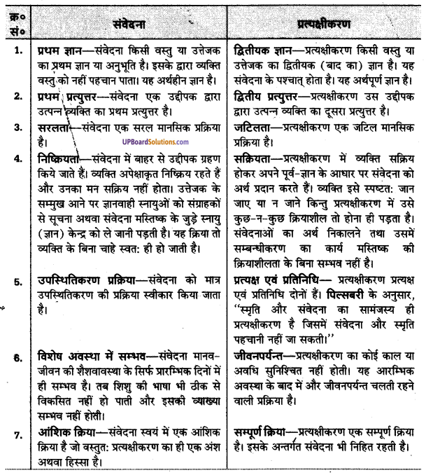 UP Board Solutions for Class 11 Psychology Chapter 6 Perception 7