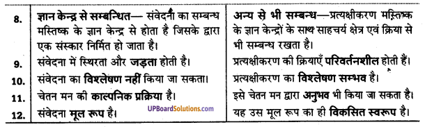 UP Board Solutions for Class 11 Psychology Chapter 6 Perception 8