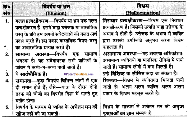 UP Board Solutions for Class 11 Psychology Chapter 6 Perception 9