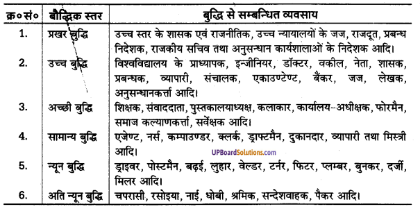 UP Board Solutions for Class 11 Psychology Chapter 8 Educatlonal, Vocational and Individual Guidance and Guidance Services in U.P. 1