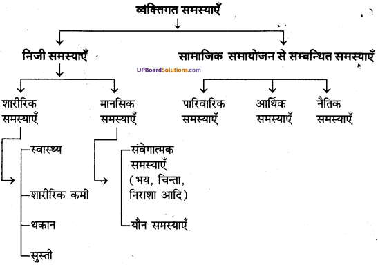 UP Board Solutions for Class 11 Psychology Chapter 8 Educatlonal, Vocational and Individual Guidance and Guidance Services in U.P. 2