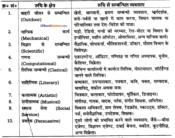 UP Board Solutions for Class 11 Psychology Chapter 8 Educatlonal, Vocational and Individual Guidance and Guidance Services in U.P. 3