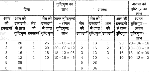 UP Board Solutions for Class 12 Economics Chapter 1 Exchange Exchange System q4