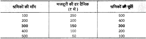 UP Board Solutions for Class 12 Economics Chapter 10 Wages Meaninng and Theory 1