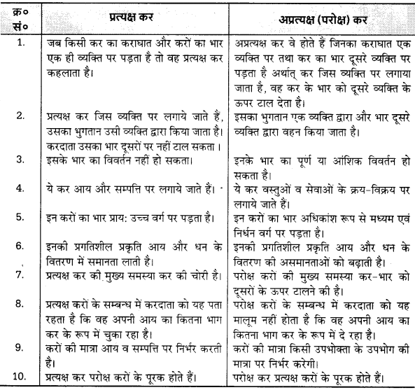 UP Board Solutions for Class 12 Economics Chapter 14 Tax (कर) 1