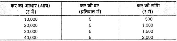 UP Board Solutions for Class 12 Economics Chapter 14 Tax (कर) 2