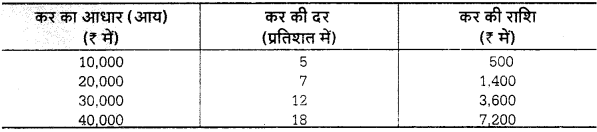 UP Board Solutions for Class 12 Economics Chapter 14 Tax (कर) 3