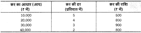 UP Board Solutions for Class 12 Economics Chapter 14 Tax (कर) 4