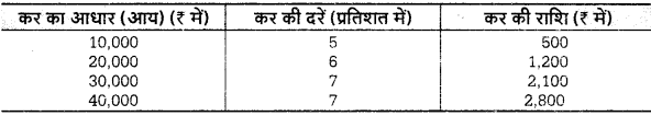 UP Board Solutions for Class 12 Economics Chapter 14 Tax (कर) 5