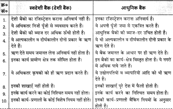 UP Board Solutions for Class 12 Economics Chapter 20 Indian Modern Banking System 1