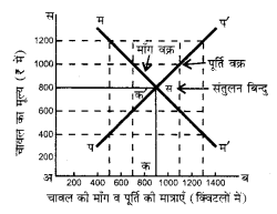 UP Board Solutions for Class 12 Economics Chapter 3 Theory of Price Determination 121