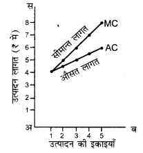 UP Board Solutions for Class 12 Economics Chapter 4 Cost of Production 11