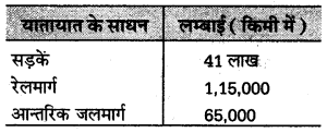UP Board Solutions for Class 12 Geography Chapter 23 Means of Transport 1
