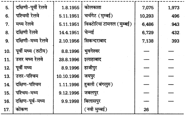 UP Board Solutions for Class 12 Geography Chapter 23 Means of Transport 3
