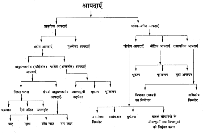 UP Board Solutions for Class 12 Geography Chapter 26 Disaster Management 1