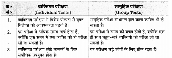 UP Board Solutions for Class 12 Psychology Chapter 8 Psychological Tests (मनोवैज्ञानिक परीक्षण) 12
