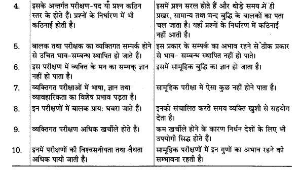 UP Board Solutions for Class 12 Psychology Chapter 8 Psychological Tests (मनोवैज्ञानिक परीक्षण) 13