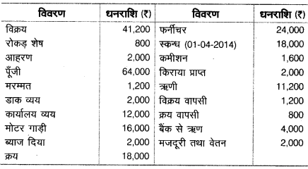UP Board Solutions for Class 10 Commerce Chapter 3 बैंक समाधान विवरण 5