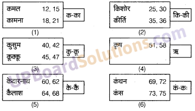 UP Board Solutions for Class 10 Commerce Chapter 7 अनुक्रमणिका या सूची 5