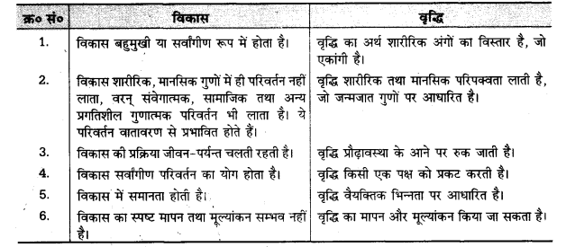 UP Board Solutions for Class 11 Pedagogy Chapter 17 Process of Development 1