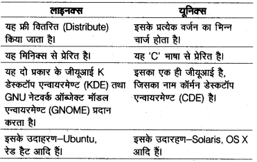 UP Board Solutions for Class 12 Computer Chapter 3 लाइनक्स ऑपरेटिंग सिस्टम img-1
