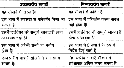 UP Board Solutions for Class 12 Computer Chapter 5 प्रोग्रामिंग भाषाएँ img-1