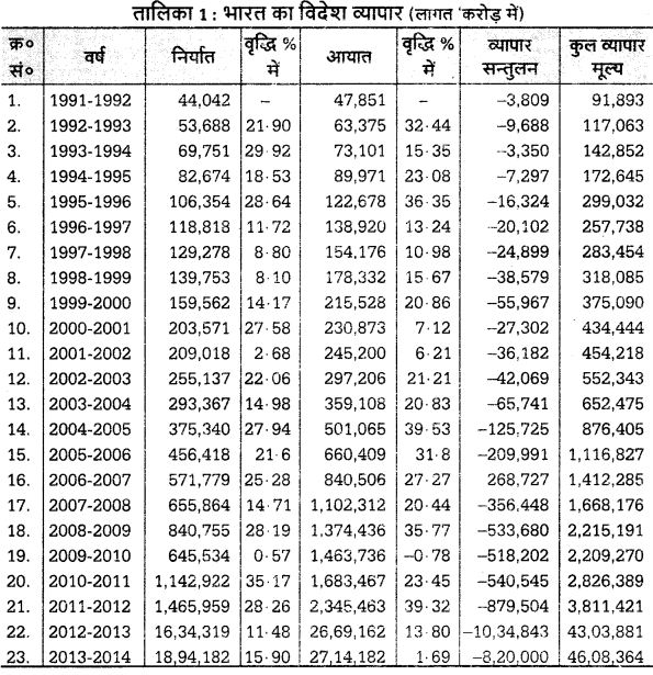 UP Board Solutions for Class 12 Economics Chapter 23 Foreign Trade of India 1