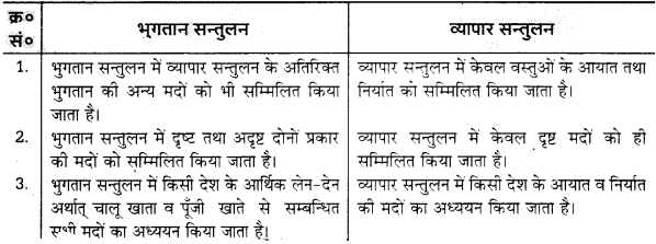 UP Board Solutions for Class 12 Economics Chapter 23 Foreign Trade of India 4