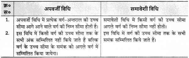 UP Board Solutions for Class 12 Economics Chapter 26 Classification, Tabulation and Frequency Distribution of Data 1