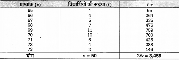 UP Board Solutions for Class 12 Economics Chapter 27 Measure of Central Tendency Arithmetic Mean 21