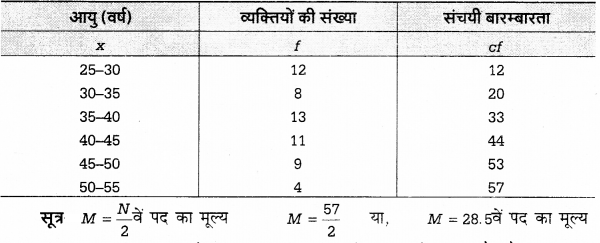 UP Board Solutions for Class 12 Economics Chapter 28 Measure of Central Tendency Median 15