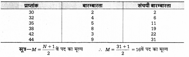 UP Board Solutions for Class 12 Economics Chapter 28 Measure of Central Tendency Median 5