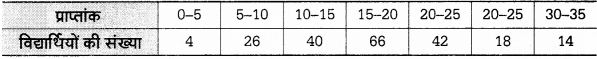 UP Board Solutions for Class 12 Economics Chapter 28 Measure of Central Tendency Median 7