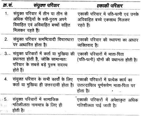 UP Board Solutions for Class 12 Home Science Chapter 11 एकाकी तथा संयुक्त परिवार के सम्बन्धों का मनोविज्ञान 1