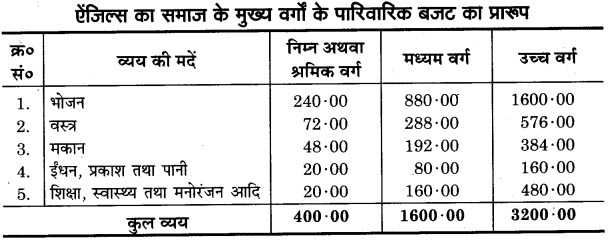 UP Board Solutions for Class 11 Home Science Chapter 21 गृहस्थ परिवार का आय-व्यय लेखा 3