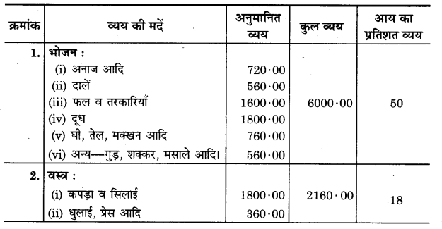 UP Board Solutions for Class 11 Home Science Chapter 21 गृहस्थ परिवार का आय-व्यय लेखा 4