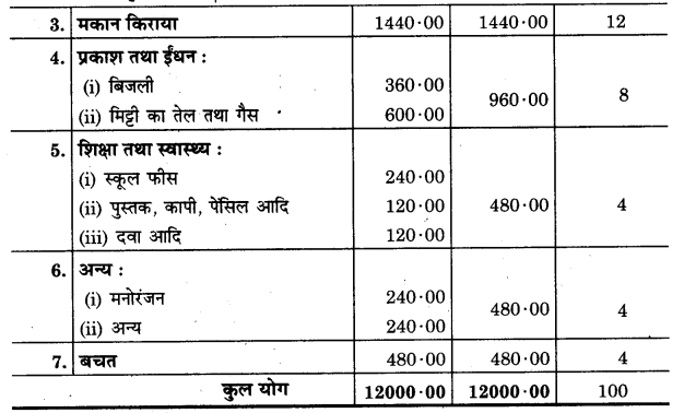 UP Board Solutions for Class 11 Home Science Chapter 21 गृहस्थ परिवार का आय-व्यय लेखा 5