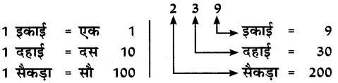 UP Board Solutions for Class 2 Maths गिनतारा Chapter 1 हमारी संख्याएँ 1