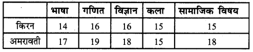 UP Board Solutions for Class 5 Maths गिनतारा Chapter 19 आँकड़े 2