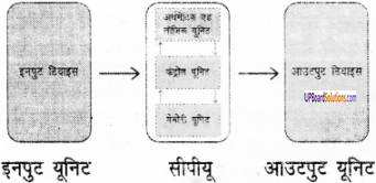 UP Board Solutions for Class 6 Computer Education (कम्प्यूटर शिक्षा) 31