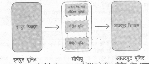 UP Board Solutions for Class 7 Computer Education (कम्प्यूटर शिक्षा) 3
