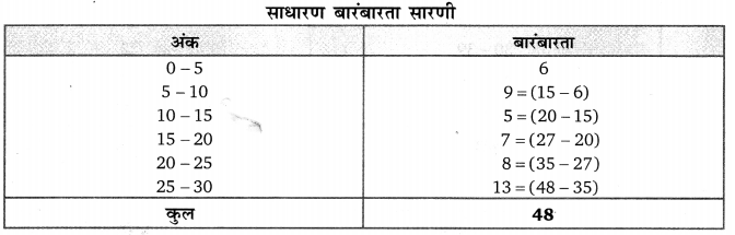 Balaji Class 9 Maths Solutions Chapter 20 Statistics Ex 20.2 Q2