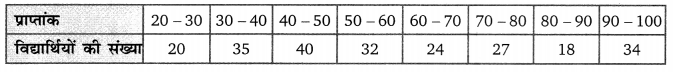 Balaji Class 9 Maths Solutions Chapter 20 Statistics Ex 20.2 Q3