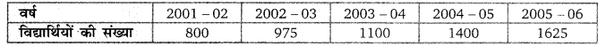 Balaji Class 9 Maths Solutions Chapter 20 Statistics Ex 20.3 Q22