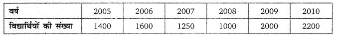 Balaji Class 9 Maths Solutions Chapter 20 Statistics Ex 20.3 Q27